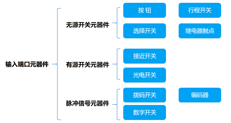 plc编程入门