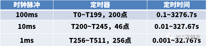 东莞plc编程培训，三菱 | 定时器的这个知识点，99%的人都不知道！，大朗智通培训学校，东莞电气自动化培训