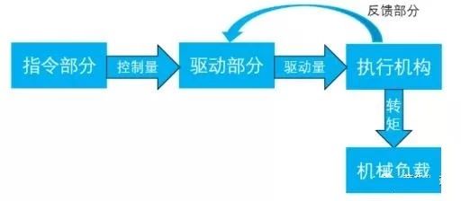 东莞plc编程培训，什么是伺服？怎样实现伺服控制？，大朗智通培训学校，东莞电气自动化培训