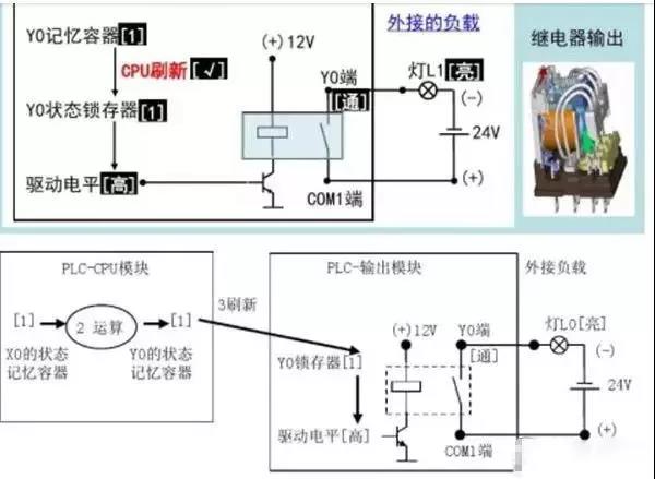 东莞plc编程培训，【干货】PLC点坏了怎么解决？没办法改点加个继电器怎么接线？大朗智通培训学校